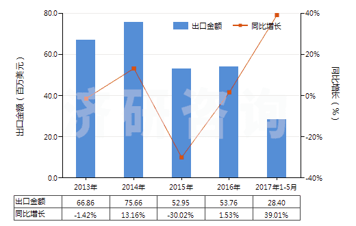 2013-2017年5月中國鈣(HS28051200)出口總額及增速統計